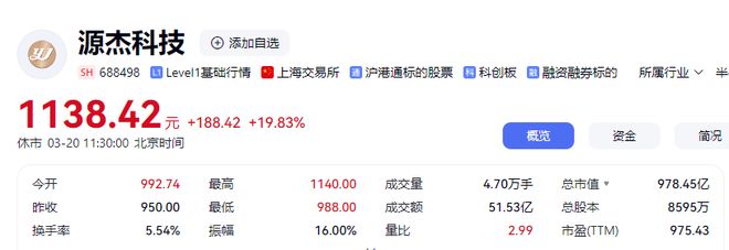 从亏损600万到净利1.9亿，净利激增32倍，源杰科技何以成千元股？
