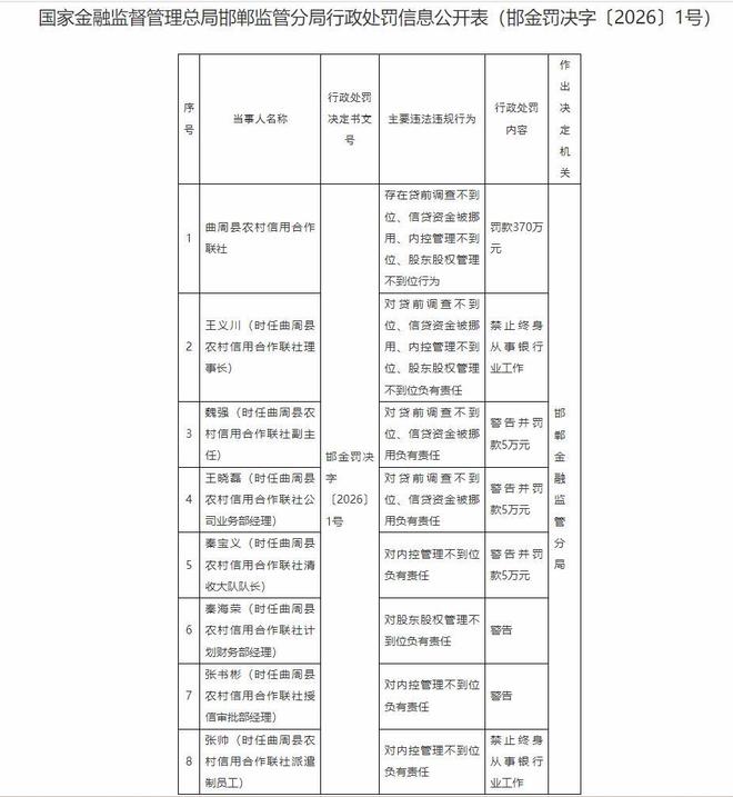 曲周农信联社内控、股权管理双双失守 被罚370万且多人被追责 两人终身禁入银行业__曲周农信联社内控、股权管理双双失守 被罚370万且多人被追责 两人终身禁入银行业