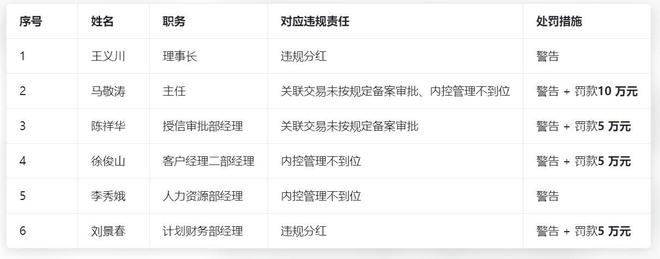 邱县农信社因多项违规被罚205万元 6名责任人同步追责__邱县农信社因多项违规被罚205万元 6名责任人同步追责