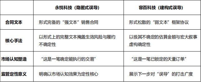“千亿合同”成立案依据：容百科技案重新定义信披红线