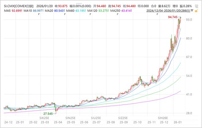 暴涨超200%的白银，一场史无前例的超级黄金周期