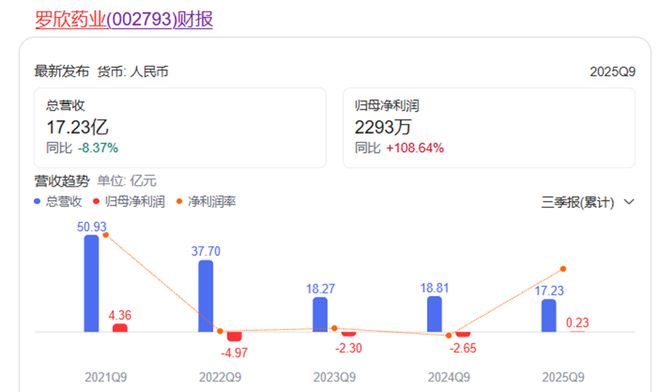 _罗欣药业甩掉子公司包袱，在困境中求新生_罗欣药业甩掉子公司包袱，在困境中求新生