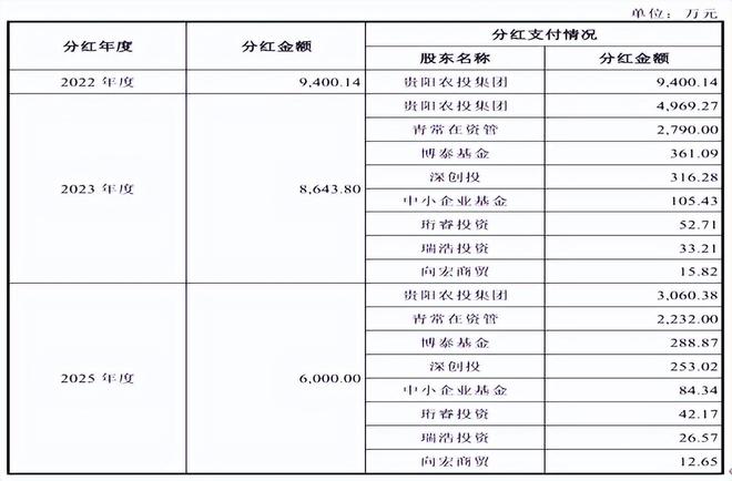 南方乳业业务聚焦于贵州，经销占比六成，研发人员变动大