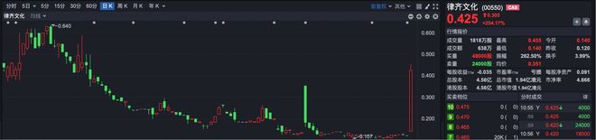阿里“十八罗汉”麻长炜加盟 港股律齐文化暴涨超240%