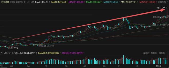 20cm涨停潮！光伏股，彻底爆了