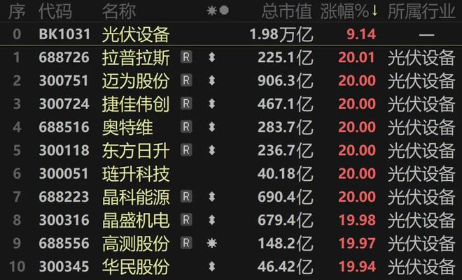 光伏股暴涨__光伏巨头强势涨停