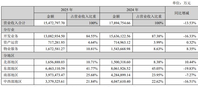 9年来最低，利润“膝斩”！招商蛇口惨烈2025 | 拆年报