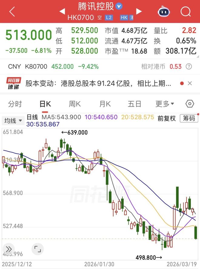 AI投资“惹祸”？腾讯市值蒸发约3400亿港元