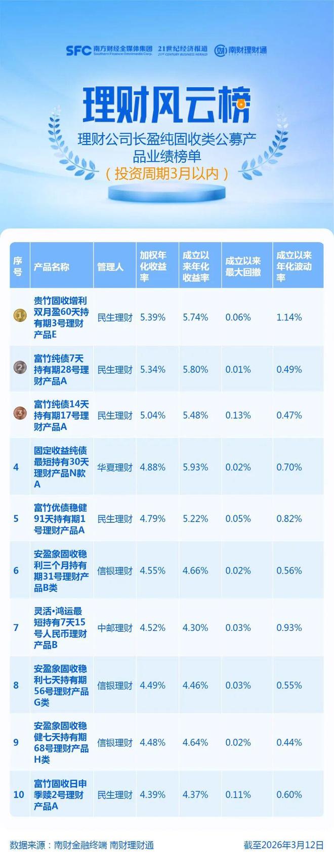 439只纯固收产品加权收益率不足1%，前三强重仓现金类资产