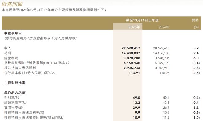 “国货一哥”净利连续三年下滑！香港“抄底”买楼被套拖累至今