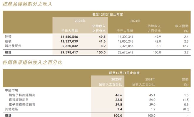 “国货一哥”净利连续三年下滑！香港“抄底”买楼被套拖累至今_“国货一哥”净利连续三年下滑！香港“抄底”买楼被套拖累至今_