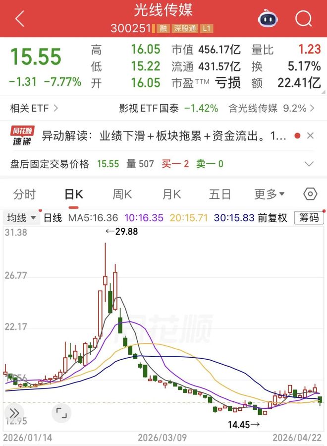 爆款退潮后，光线传媒业绩骤降