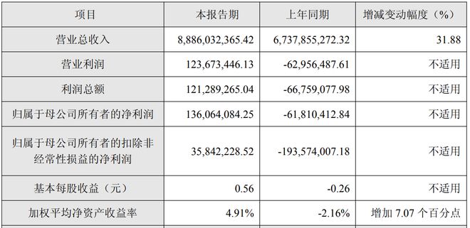 净利润暴增119%！“户储一哥”固德威，成功扭亏