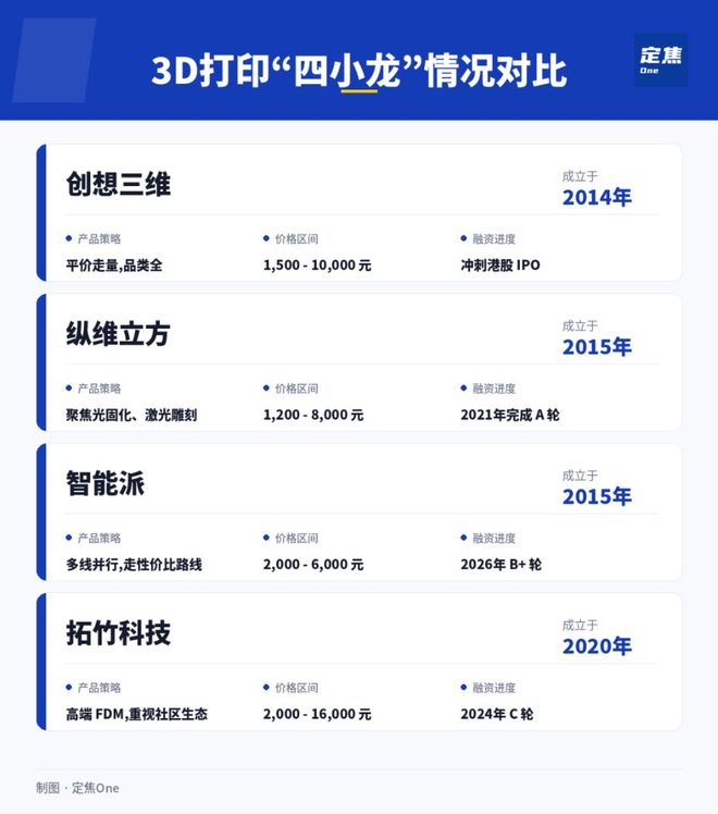 _“深圳四小龙”，谁是3D打印第一？_“深圳四小龙”，谁是3D打印第一？