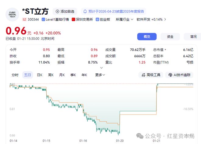 *ST立方实控人绕过董事会私自“喊话”！公司紧急澄清，深交所：涉嫌违规__*ST立方实控人绕过董事会私自“喊话”！公司紧急澄清，深交所：涉嫌违规
