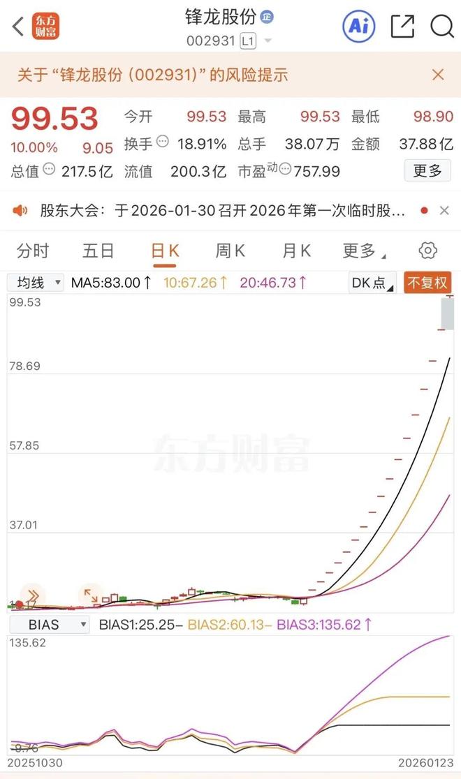 锋龙股份18天18连板！“公告前涨停”引内幕交易质疑