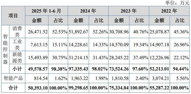 吸尘器背后的拓普泰克IPO，大股东在越南保姆式支持后亏损离场