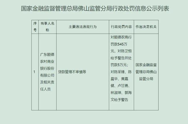 广东顺德农商行收成立以来最大罚单，年薪257万高管被追责、罚5万