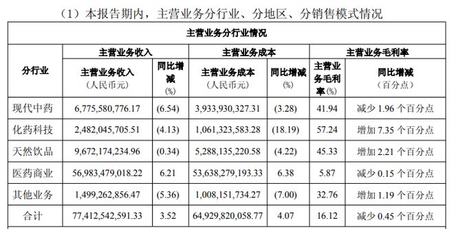 白云山“国产伟哥”金戈销量、收入连续两年下滑，2025年卖出约7987万片