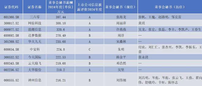 董秘江湖之计算机行业：从397万年薪到ST救火，有人守1.6亿乱摊子_董秘江湖之计算机行业：从397万年薪到ST救火，有人守1.6亿乱摊子_