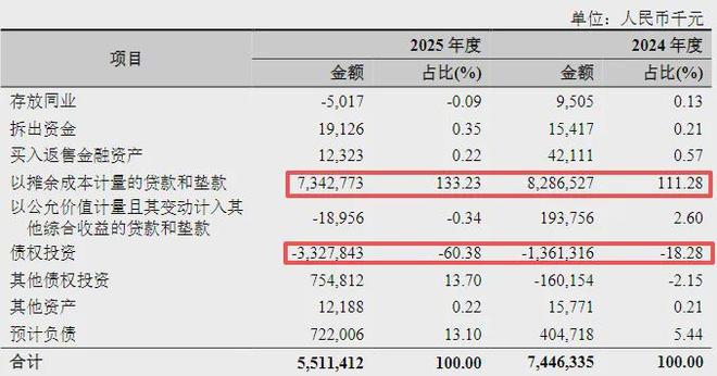 杭州银行对公贷款飙升22%，个贷萎缩不良猛增13亿，加大人工风控