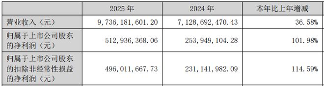 震裕科技：2025年净利润增长101.98%，锂电业务扛起增长“大旗”__震裕科技：2025年净利润增长101.98%，锂电业务扛起增长“大旗”