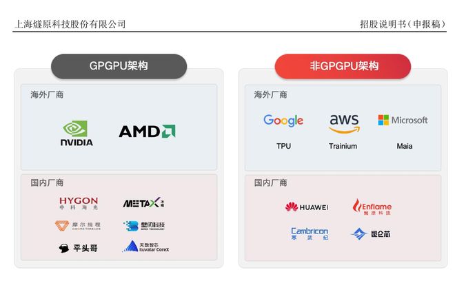 燧原科技冲刺科创板：技术采用非GPGPU架构，不做“国产英伟达”！