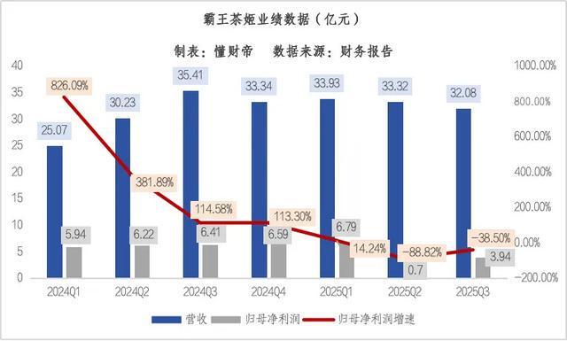 _霸王茶姬“渡劫”：陷入咖啡因风波，急需下一个“伯牙绝弦”_霸王茶姬“渡劫”：陷入咖啡因风波，急需下一个“伯牙绝弦”