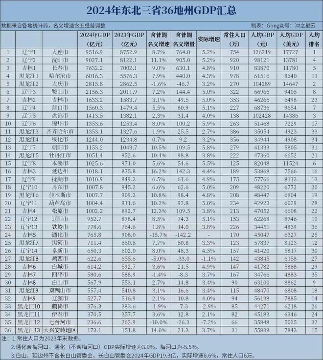 振兴东北1.6万亿投到哪__东北1.6万亿投资情况