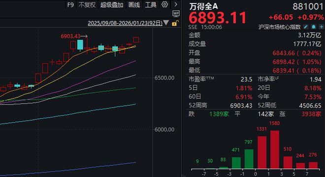 A股，这一指标创十年新高！多只宽基ETF尾盘显著放量，发生了什么？__A股，这一指标创十年新高！多只宽基ETF尾盘显著放量，发生了什么？