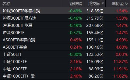 A股，这一指标创十年新高！多只宽基ETF尾盘显著放量，发生了什么？__A股，这一指标创十年新高！多只宽基ETF尾盘显著放量，发生了什么？