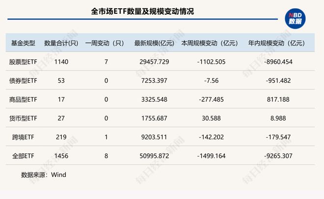 ETF遭遇“倒春寒”！全市场一周缩水1500亿元，这些“避险港”竟成失血重灾区 | ETF规模周报