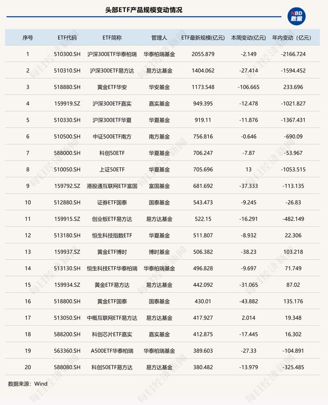 ETF遭遇“倒春寒”！全市场一周缩水1500亿元，这些“避险港”竟成失血重灾区 | ETF规模周报_灾区缩水港遭遇避险规模周报表_