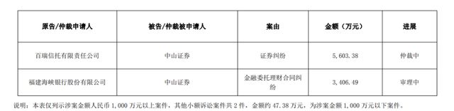 中山证券诉讼_中山证券被罚_