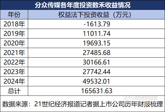 9年落袋9亿元，分众传媒清仓数禾科技