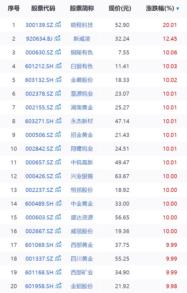 白银价格狂飙，两只“边缘股”飞升