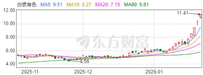 白银价格狂飙，两只“边缘股”飞升__白银价格狂飙，两只“边缘股”飞升