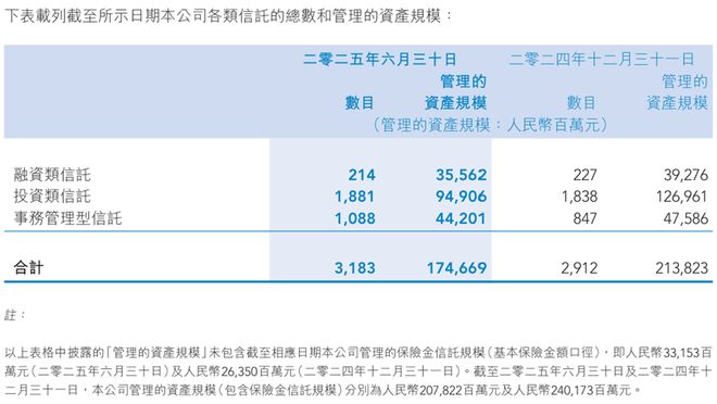 “港股信托第一股”山东国信净利润预降六成，业绩已连续八年下滑