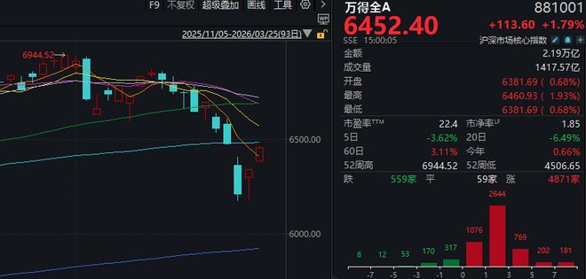 超4800家上涨，沪指重返3900点！今天的A股，有力气