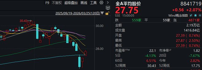 超4800家上涨，沪指重返3900点！今天的A股，有力气_超4800家上涨，沪指重返3900点！今天的A股，有力气_