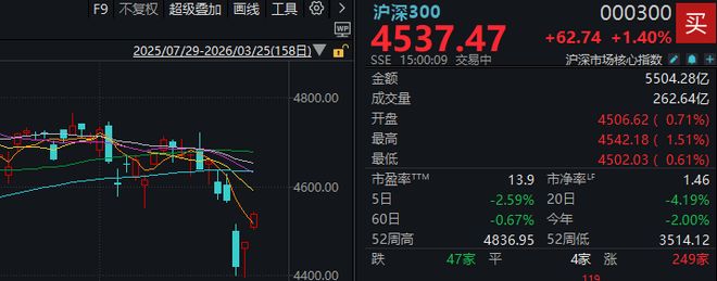 超4800家上涨，沪指重返3900点！今天的A股，有力气__超4800家上涨，沪指重返3900点！今天的A股，有力气