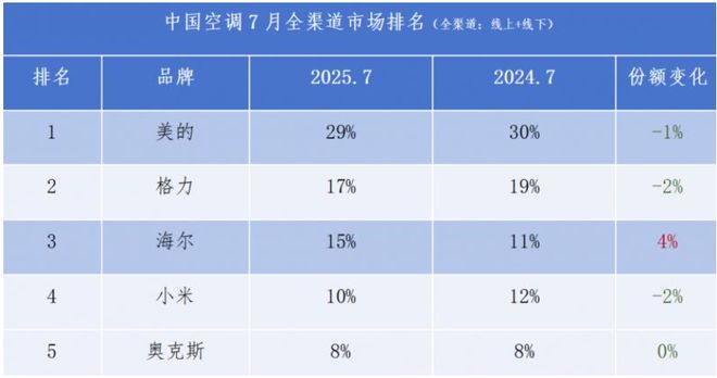 格力空调王者__格力大王空调想出厂设置