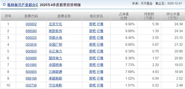 格林基金“大V”首秀：从246万飙升14亿，却成亏本打工人！