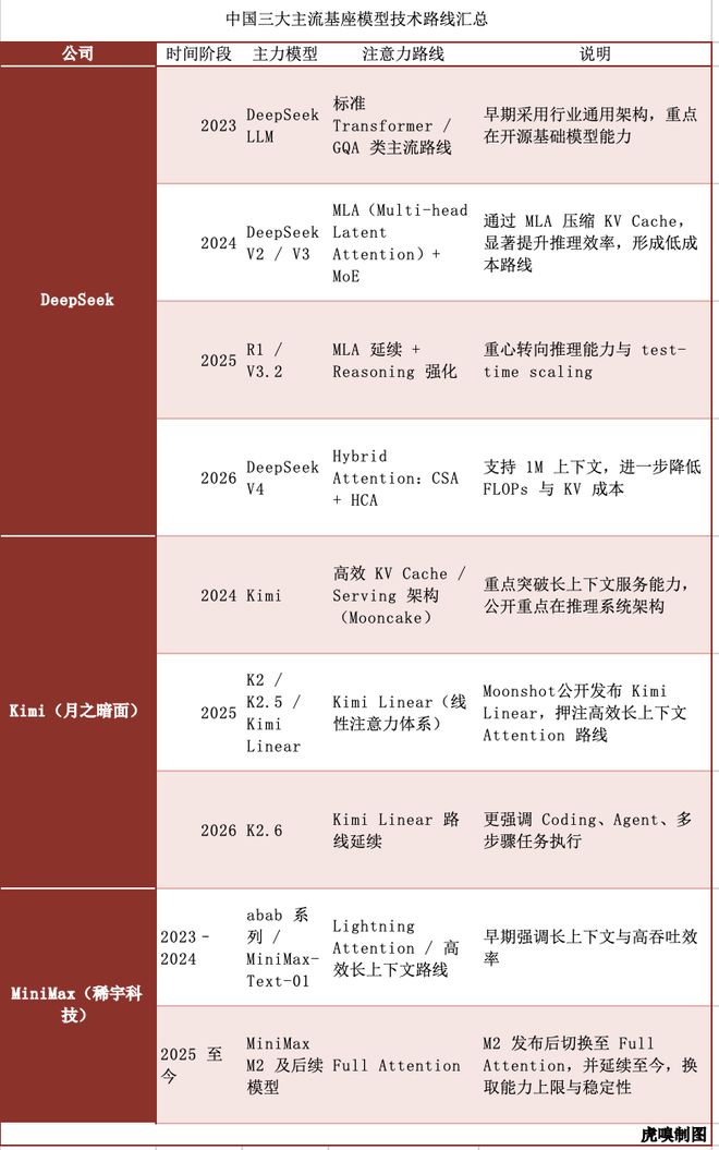 和其他基模公司比，DeepSeek过于朴素