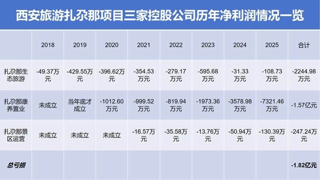 陕西文旅行业首个*ST！西安旅游2025年资不抵债，总投资28亿的项目八年未盈利