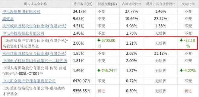 年报出炉！高毅冯柳再减海康威视5700万，加仓商业航天+固态+化工