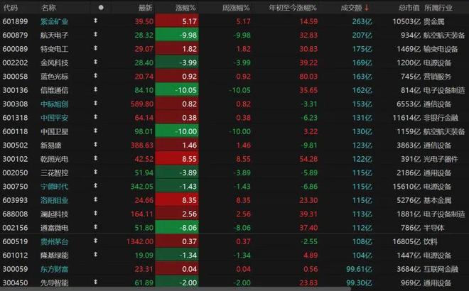 _A股“煤飞色舞”，卫星、半导体熄火！权重股“惊现”亿元压单_A股“煤飞色舞”，卫星、半导体熄火！权重股“惊现”亿元压单