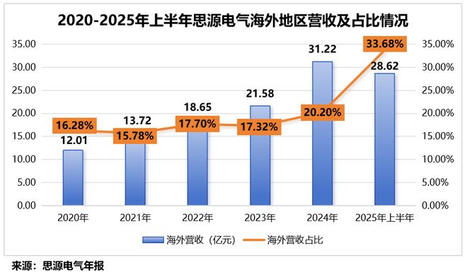 打破垄断，电力设备大寡头，出海狂飙！_打破垄断，电力设备大寡头，出海狂飙！_