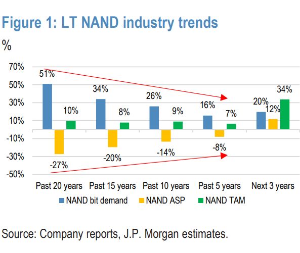 AI推理刚需，NAND“周期更长更稳”！摩根大通：本轮主角是eSSD，铠侠成为首选