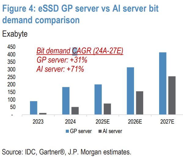 AI推理刚需，NAND“周期更长更稳”！摩根大通：本轮主角是eSSD，铠侠成为首选_AI推理刚需，NAND“周期更长更稳”！摩根大通：本轮主角是eSSD，铠侠成为首选_